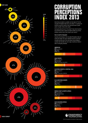 Transparency Internacional 2013