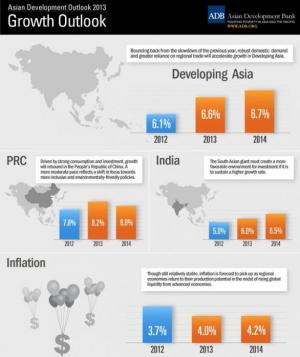 Asian Development Outlook 2014 gráfico